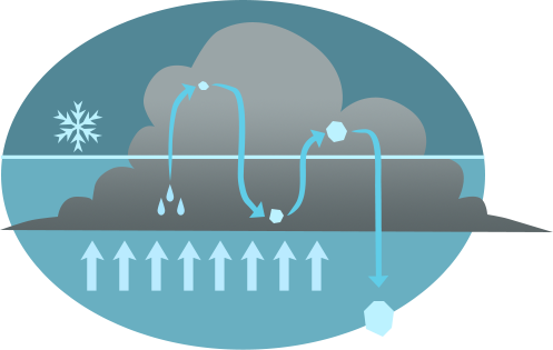 Cycle of water moving into clouds, freezing, and falling as hail